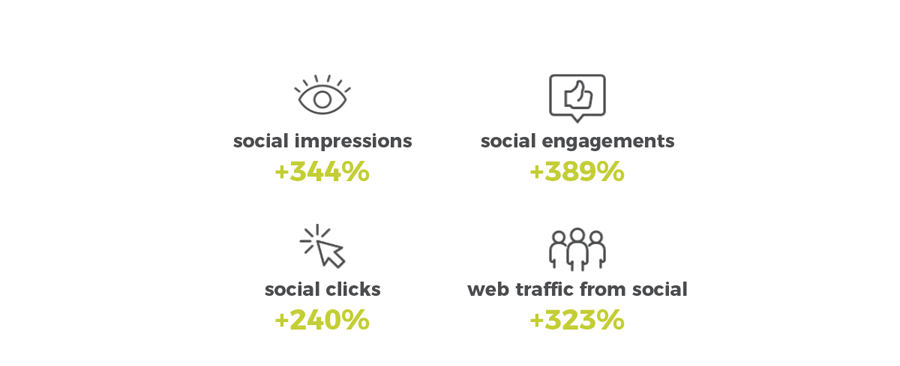Icons of social stats