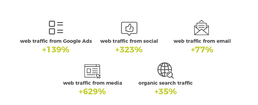 Icons of web stats